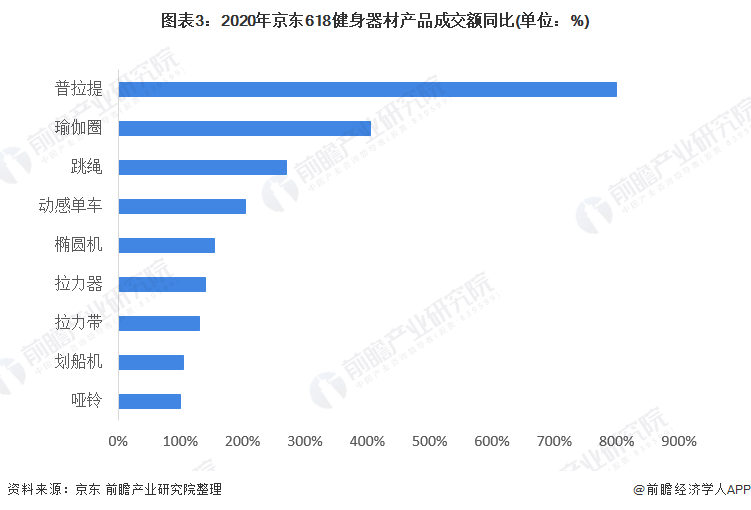 必一运动2021年中国健身器材类体育用品市场需求现状分析 健身器材产品需求增长【(图3)