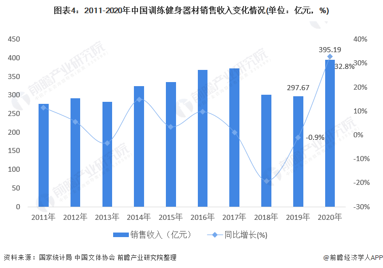 必一运动2021年中国健身器材类体育用品市场需求现状分析 健身器材产品需求增长【(图4)