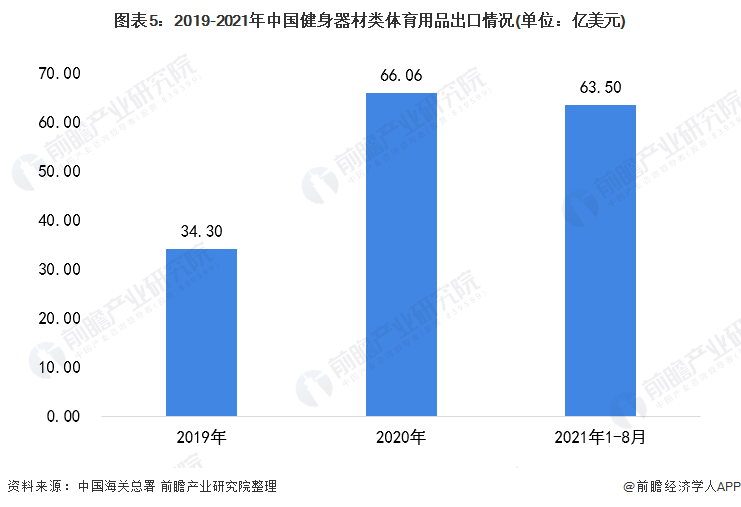 必一运动2021年中国健身器材类体育用品市场需求现状分析 健身器材产品需求增长【(图5)