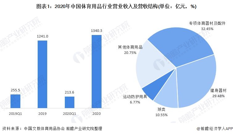 必一运动2021年中国体育用品行业市场需求现状分析 政策支持及健康意识提升拉动市(图1)