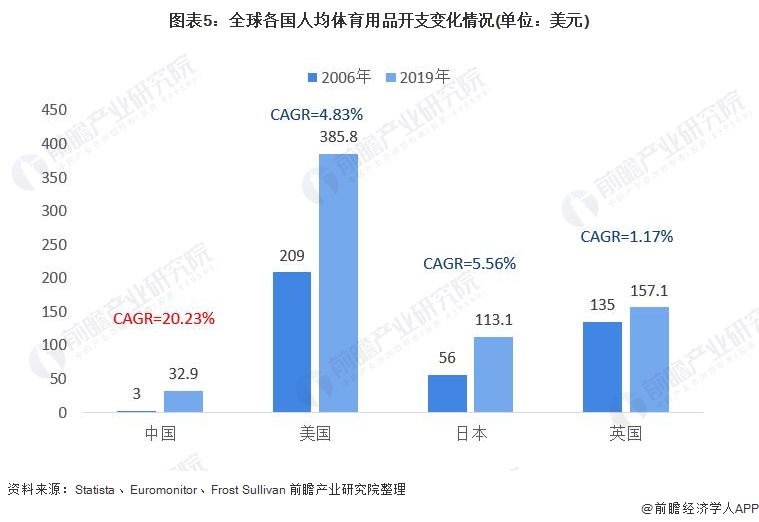 必一运动2021年中国体育用品行业市场需求现状分析 政策支持及健康意识提升拉动市(图5)