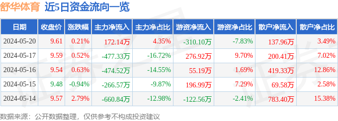 bsports必一体育股票行情快报：舒华体育（605299）5月20日主力资金净(图1)