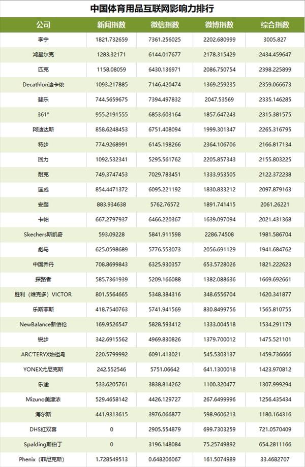 必一运动·(B-sports)官方网站中国体育用品互联网影响力排行——2021年(图1)