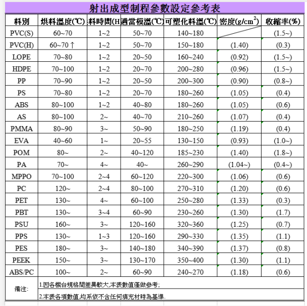 必一运动如何查看塑胶原料物性表大全里的参数(图1)