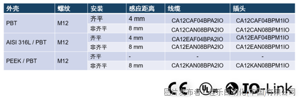 必一运动佳乐新品 CA12系列智能电容传感器(图2)