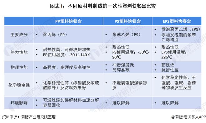 必一运动2020年中国一次性塑料快餐盒行业发展现状分析 PP塑料盒为市场主力(图1)