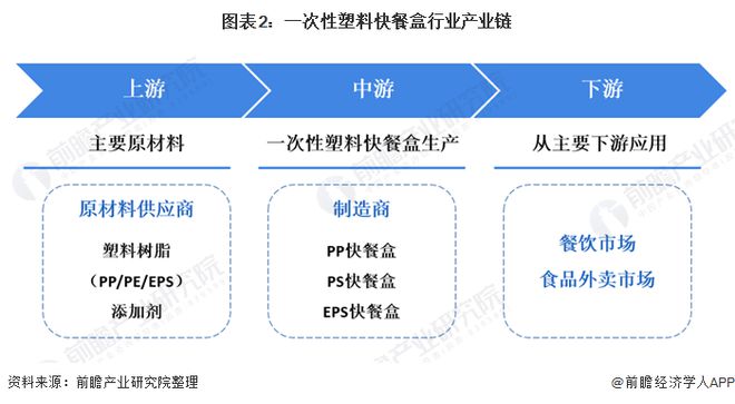 必一运动2020年中国一次性塑料快餐盒行业发展现状分析 PP塑料盒为市场主力(图2)