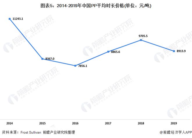 必一运动2020年中国一次性塑料快餐盒行业发展现状分析 PP塑料盒为市场主力(图5)