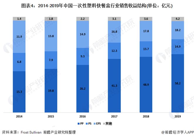 必一运动2020年中国一次性塑料快餐盒行业发展现状分析 PP塑料盒为市场主力(图4)