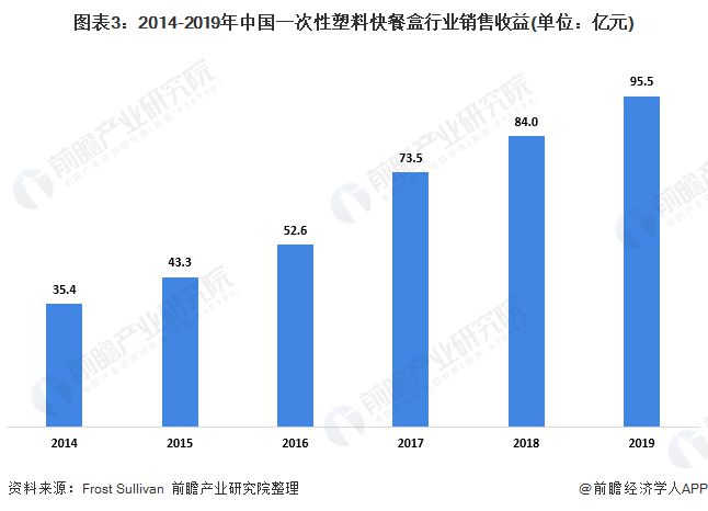 必一运动2020年中国一次性塑料快餐盒行业发展现状分析 PP塑料盒为市场主力(图3)