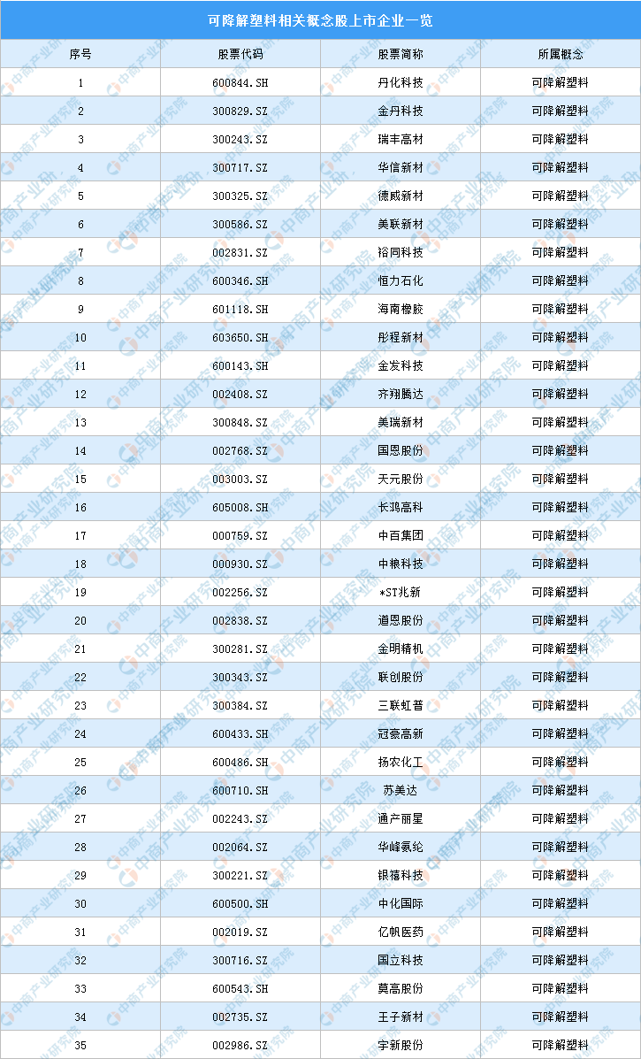 bsports必一体育“最严限塑令”落地推动产业链发展 可降解塑料概念股企业名单(图2)