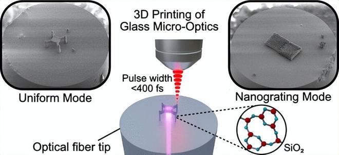 bsports必一体育超速互联网时代来临：3D打印微光学器件引领网速(图2)