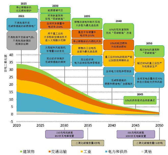 必一运动全球典型国家碳中和目标实现路径对我国的启示(图3)