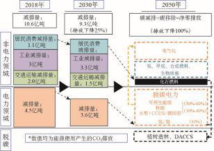 必一运动全球典型国家碳中和目标实现路径对我国的启示(图11)