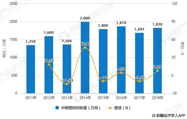 必一运动·(B-sports)官方网站2019年中国废塑料行业市场现状及发展趋势(图2)