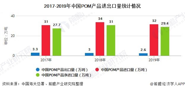 bsports必一体育2020年中国工程塑料行业进出口现状及发展前景分析 提升高(图4)