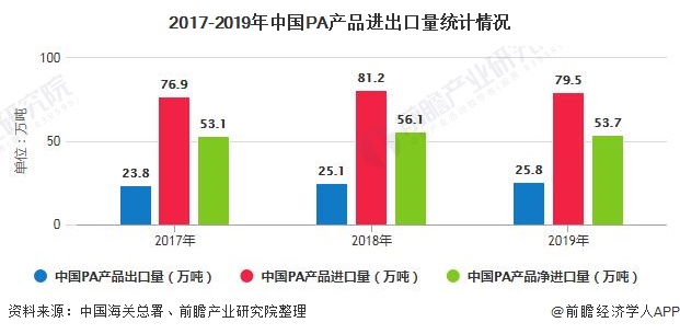 bsports必一体育2020年中国工程塑料行业进出口现状及发展前景分析 提升高(图2)