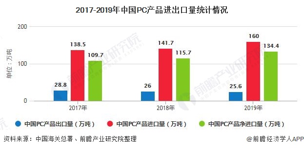 bsports必一体育2020年中国工程塑料行业进出口现状及发展前景分析 提升高(图3)