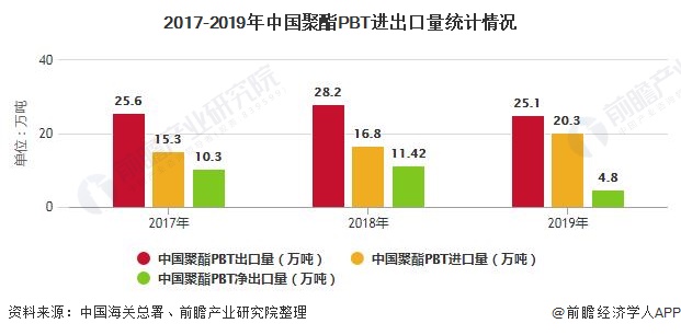 bsports必一体育2020年中国工程塑料行业进出口现状及发展前景分析 提升高(图5)