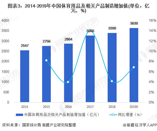 必一运动预见2020：《2020年中国体育用品行业全景图》（附市场规模、竞争格局(图3)