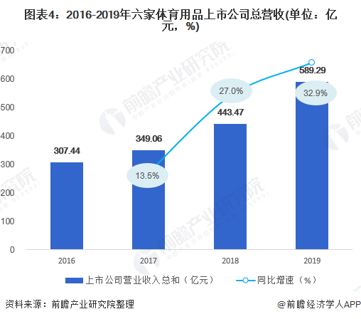 必一运动预见2020：《2020年中国体育用品行业全景图》（附市场规模、竞争格局(图4)