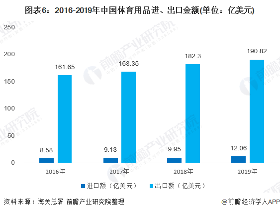 必一运动预见2020：《2020年中国体育用品行业全景图》（附市场规模、竞争格局(图6)