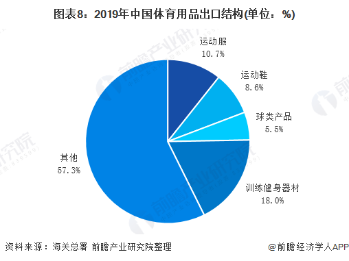 必一运动预见2020：《2020年中国体育用品行业全景图》（附市场规模、竞争格局(图8)