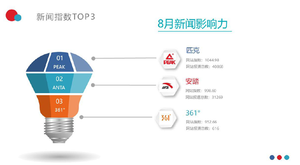 必一运动中国体育用品互联网影响力排行——8月篇(图4)