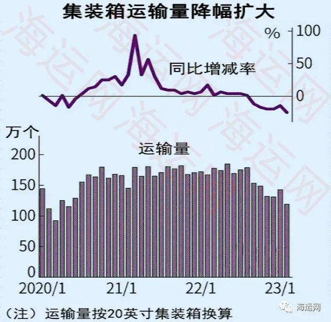 bsports必一体育2月亚洲出口至美国集装箱同比暴跌29%