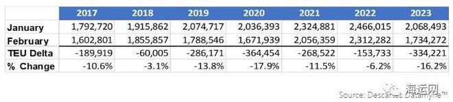 bsports必一体育2月亚洲出口至美国集装箱同比暴跌29%(图2)