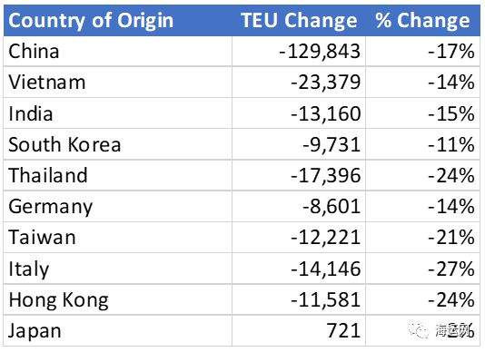 bsports必一体育2月亚洲出口至美国集装箱同比暴跌29%(图3)