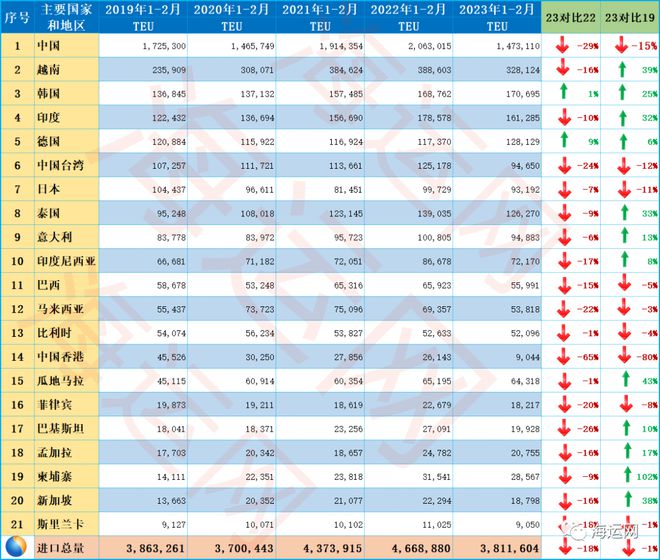 bsports必一体育2月亚洲出口至美国集装箱同比暴跌29%(图4)