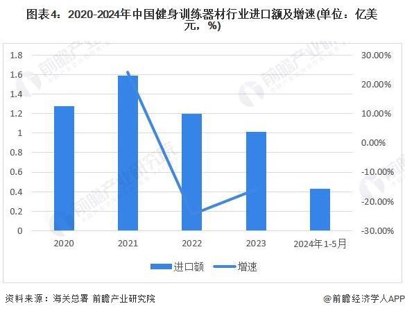 必一运动「行业前瞻」2024-2029年中国健身训练器材行业发展分析(图4)