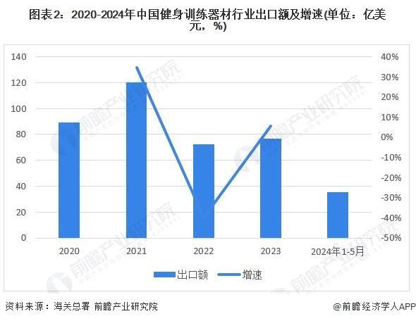 必一运动「行业前瞻」2024-2029年中国健身训练器材行业发展分析(图3)