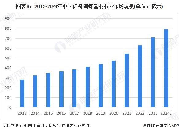 必一运动「行业前瞻」2024-2029年中国健身训练器材行业发展分析(图5)