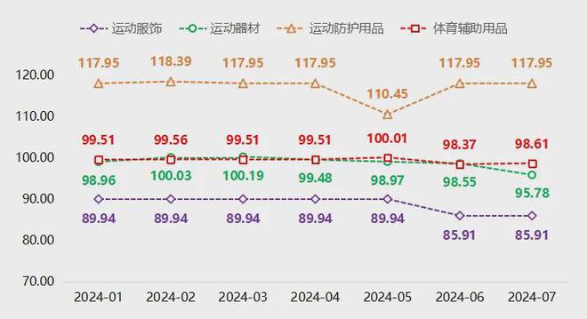 bsports必一体育7月定州体育用品产品价格指数有所回落(图2)