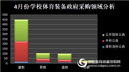 bsports必一体育热点趋势明显—4月学校体育装备政采分析(图2)