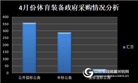 bsports必一体育热点趋势明显—4月学校体育装备政采分析