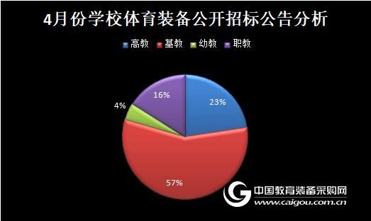 bsports必一体育热点趋势明显—4月学校体育装备政采分析(图3)