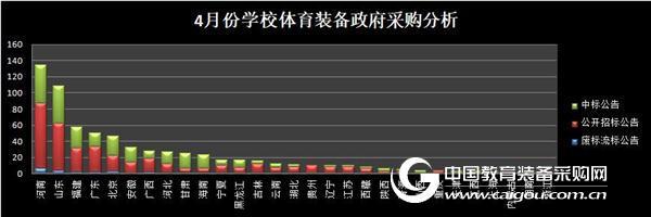 bsports必一体育热点趋势明显—4月学校体育装备政采分析(图4)