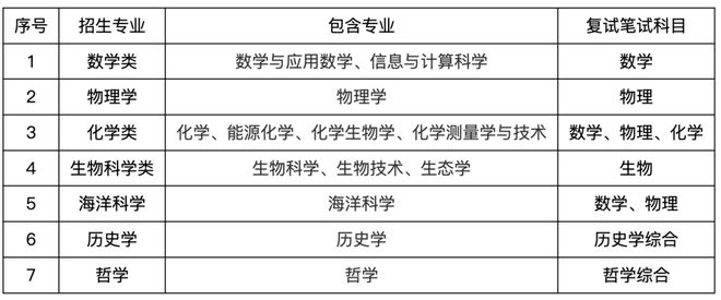 bsports必一体育厦门大学2024强基计划报名初审结果公布！初试复试笔试面试(图3)