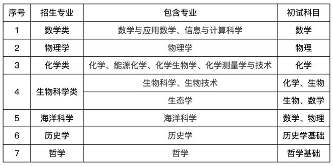 bsports必一体育厦门大学2024强基计划报名初审结果公布！初试复试笔试面试(图2)