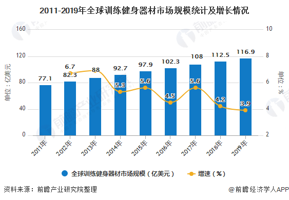 必一运动·(B-sports)官方网站2020年全球训练健身器材行业市场现状及发