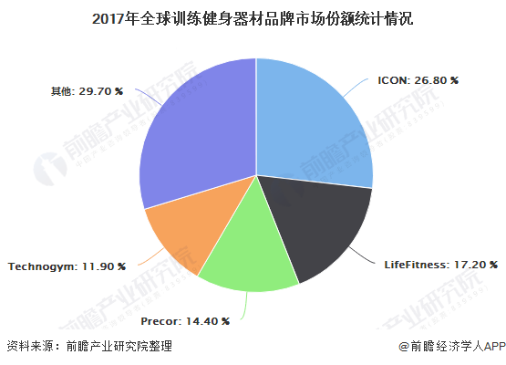 必一运动·(B-sports)官方网站2020年全球训练健身器材行业市场现状及发(图3)