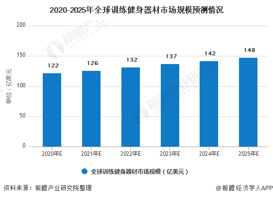 必一运动·(B-sports)官方网站2020年全球训练健身器材行业市场现状及发(图4)